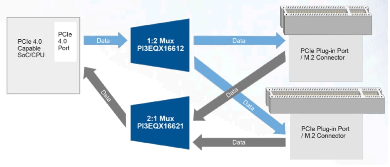 Diodes Incorporated PI3EQX1 8-12Gbps Linear ReDrivers
